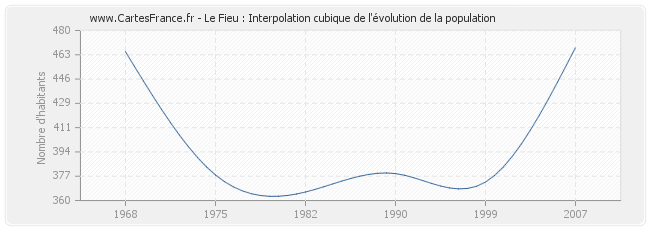 Le Fieu : Interpolation cubique de l'évolution de la population